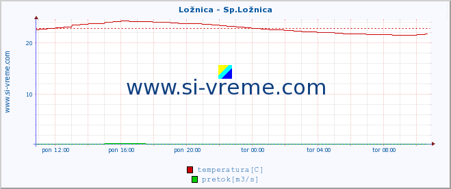 POVPREČJE :: Ložnica - Sp.Ložnica :: temperatura | pretok | višina :: zadnji dan / 5 minut.