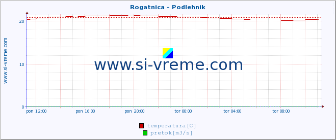 POVPREČJE :: Rogatnica - Podlehnik :: temperatura | pretok | višina :: zadnji dan / 5 minut.