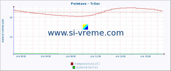 POVPREČJE :: Polskava - Tržec :: temperatura | pretok | višina :: zadnji dan / 5 minut.