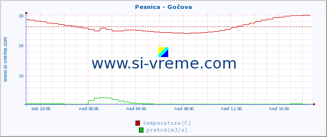 POVPREČJE :: Pesnica - Gočova :: temperatura | pretok | višina :: zadnji dan / 5 minut.