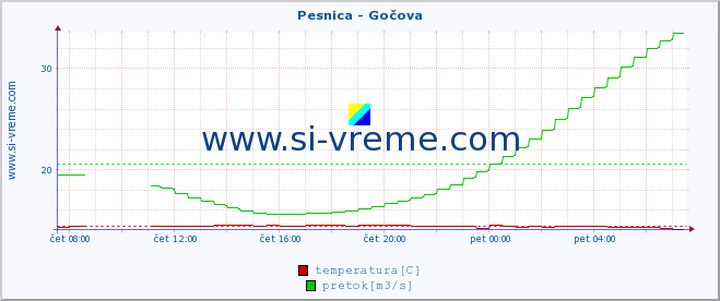 POVPREČJE :: Pesnica - Gočova :: temperatura | pretok | višina :: zadnji dan / 5 minut.