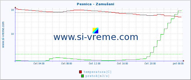 POVPREČJE :: Pesnica - Zamušani :: temperatura | pretok | višina :: zadnji dan / 5 minut.