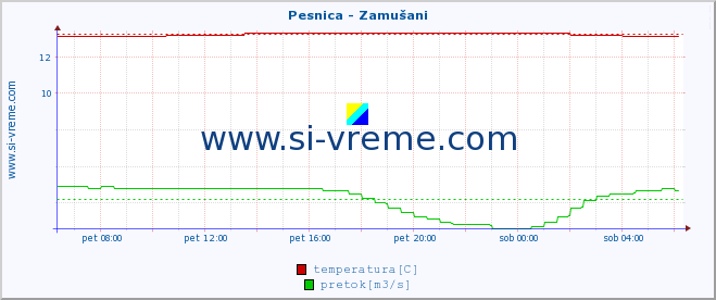 POVPREČJE :: Pesnica - Zamušani :: temperatura | pretok | višina :: zadnji dan / 5 minut.