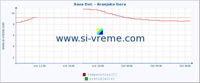 POVPREČJE :: Sava Dol. - Kranjska Gora :: temperatura | pretok | višina :: zadnji dan / 5 minut.