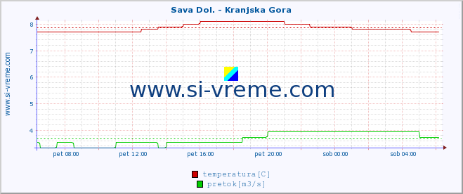 POVPREČJE :: Sava Dol. - Kranjska Gora :: temperatura | pretok | višina :: zadnji dan / 5 minut.