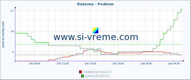 POVPREČJE :: Radovna - Podhom :: temperatura | pretok | višina :: zadnji dan / 5 minut.