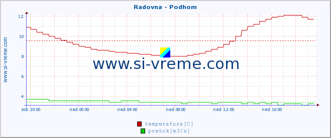 POVPREČJE :: Radovna - Podhom :: temperatura | pretok | višina :: zadnji dan / 5 minut.