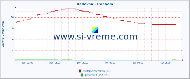 POVPREČJE :: Radovna - Podhom :: temperatura | pretok | višina :: zadnji dan / 5 minut.