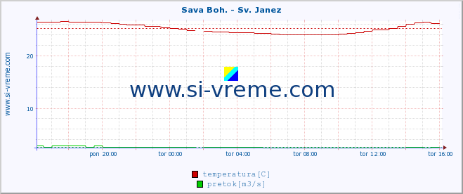 POVPREČJE :: Sava Boh. - Sv. Janez :: temperatura | pretok | višina :: zadnji dan / 5 minut.