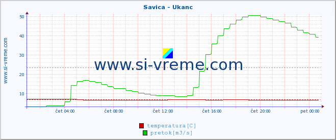 POVPREČJE :: Savica - Ukanc :: temperatura | pretok | višina :: zadnji dan / 5 minut.