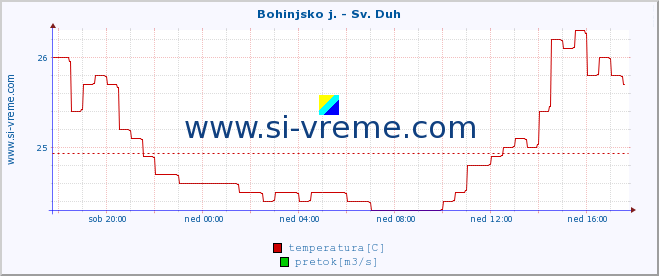 POVPREČJE :: Bohinjsko j. - Sv. Duh :: temperatura | pretok | višina :: zadnji dan / 5 minut.