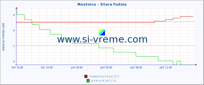 POVPREČJE :: Mostnica - Stara Fužina :: temperatura | pretok | višina :: zadnji dan / 5 minut.