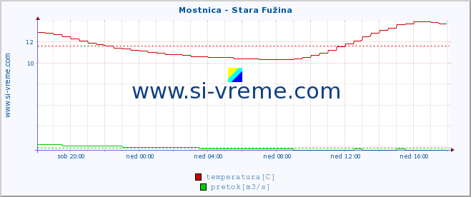 POVPREČJE :: Mostnica - Stara Fužina :: temperatura | pretok | višina :: zadnji dan / 5 minut.