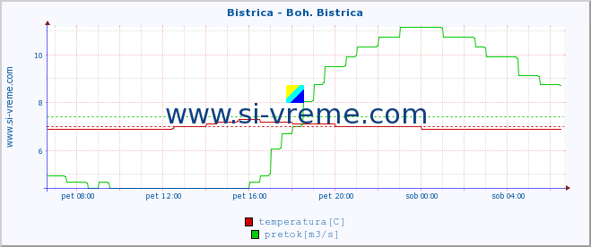 POVPREČJE :: Bistrica - Boh. Bistrica :: temperatura | pretok | višina :: zadnji dan / 5 minut.