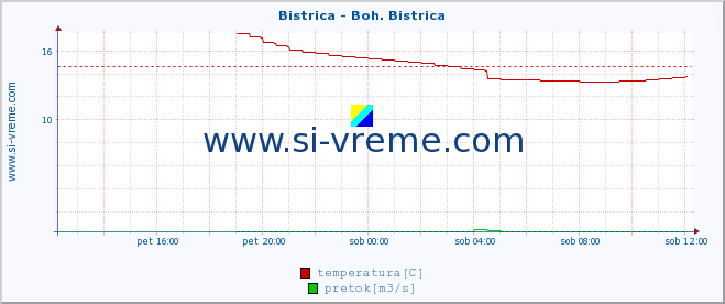 POVPREČJE :: Bistrica - Boh. Bistrica :: temperatura | pretok | višina :: zadnji dan / 5 minut.