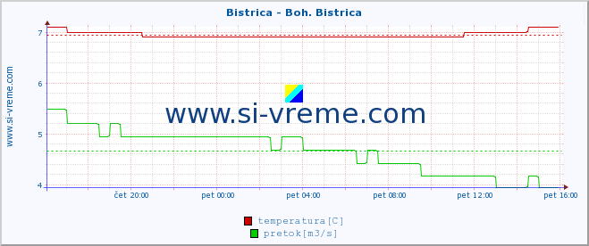 POVPREČJE :: Bistrica - Boh. Bistrica :: temperatura | pretok | višina :: zadnji dan / 5 minut.