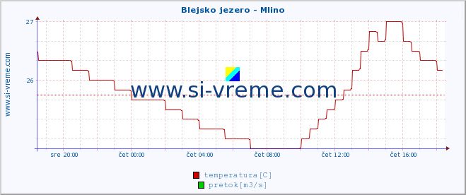 POVPREČJE :: Blejsko jezero - Mlino :: temperatura | pretok | višina :: zadnji dan / 5 minut.