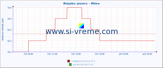 POVPREČJE :: Blejsko jezero - Mlino :: temperatura | pretok | višina :: zadnji dan / 5 minut.