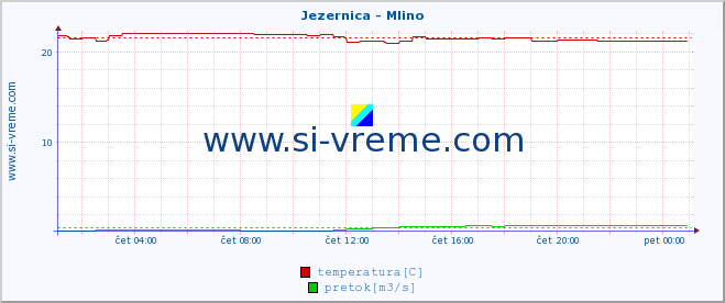 POVPREČJE :: Jezernica - Mlino :: temperatura | pretok | višina :: zadnji dan / 5 minut.