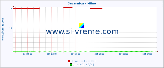 POVPREČJE :: Jezernica - Mlino :: temperatura | pretok | višina :: zadnji dan / 5 minut.