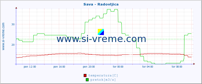 POVPREČJE :: Sava - Radovljica :: temperatura | pretok | višina :: zadnji dan / 5 minut.