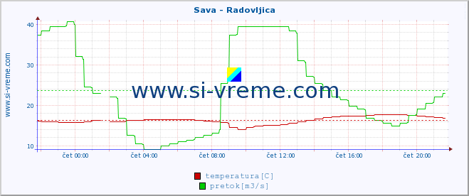 POVPREČJE :: Sava - Radovljica :: temperatura | pretok | višina :: zadnji dan / 5 minut.