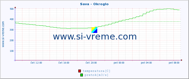 POVPREČJE :: Sava - Okroglo :: temperatura | pretok | višina :: zadnji dan / 5 minut.