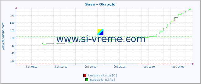 POVPREČJE :: Sava - Okroglo :: temperatura | pretok | višina :: zadnji dan / 5 minut.