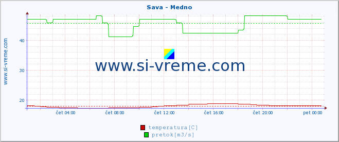 POVPREČJE :: Sava - Medno :: temperatura | pretok | višina :: zadnji dan / 5 minut.