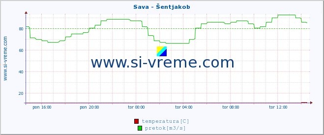 POVPREČJE :: Sava - Šentjakob :: temperatura | pretok | višina :: zadnji dan / 5 minut.