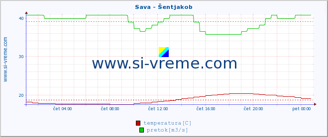 POVPREČJE :: Sava - Šentjakob :: temperatura | pretok | višina :: zadnji dan / 5 minut.