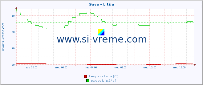 POVPREČJE :: Sava - Litija :: temperatura | pretok | višina :: zadnji dan / 5 minut.