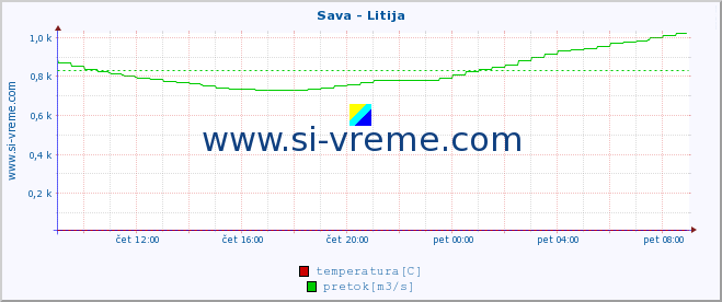 POVPREČJE :: Sava - Litija :: temperatura | pretok | višina :: zadnji dan / 5 minut.