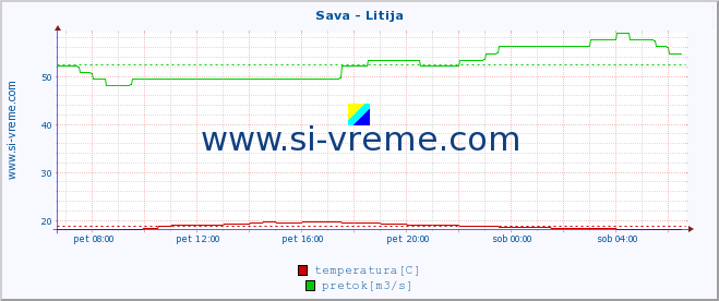 POVPREČJE :: Sava - Litija :: temperatura | pretok | višina :: zadnji dan / 5 minut.