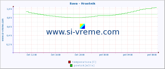 POVPREČJE :: Sava - Hrastnik :: temperatura | pretok | višina :: zadnji dan / 5 minut.