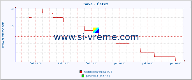 POVPREČJE :: Sava - Čatež :: temperatura | pretok | višina :: zadnji dan / 5 minut.