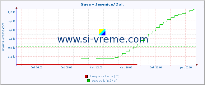 POVPREČJE :: Sava - Jesenice/Dol. :: temperatura | pretok | višina :: zadnji dan / 5 minut.