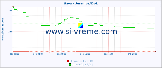 POVPREČJE :: Sava - Jesenice/Dol. :: temperatura | pretok | višina :: zadnji dan / 5 minut.