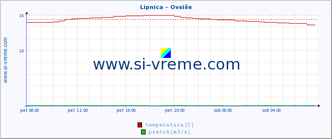 POVPREČJE :: Lipnica - Ovsiše :: temperatura | pretok | višina :: zadnji dan / 5 minut.