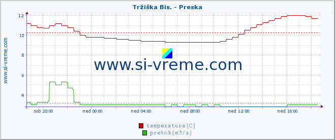 POVPREČJE :: Tržiška Bis. - Preska :: temperatura | pretok | višina :: zadnji dan / 5 minut.