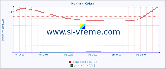 POVPREČJE :: Kokra - Kokra :: temperatura | pretok | višina :: zadnji dan / 5 minut.