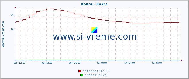 POVPREČJE :: Kokra - Kokra :: temperatura | pretok | višina :: zadnji dan / 5 minut.