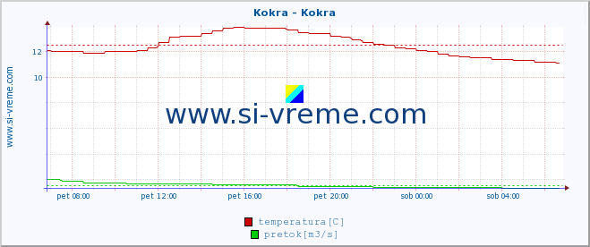 POVPREČJE :: Kokra - Kokra :: temperatura | pretok | višina :: zadnji dan / 5 minut.