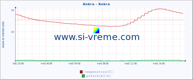 POVPREČJE :: Kokra - Kokra :: temperatura | pretok | višina :: zadnji dan / 5 minut.