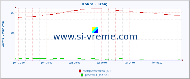 POVPREČJE :: Kokra - Kranj :: temperatura | pretok | višina :: zadnji dan / 5 minut.