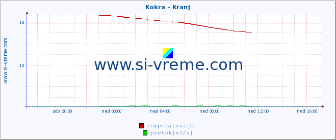 POVPREČJE :: Kokra - Kranj :: temperatura | pretok | višina :: zadnji dan / 5 minut.