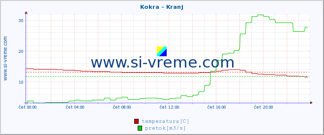 POVPREČJE :: Kokra - Kranj :: temperatura | pretok | višina :: zadnji dan / 5 minut.