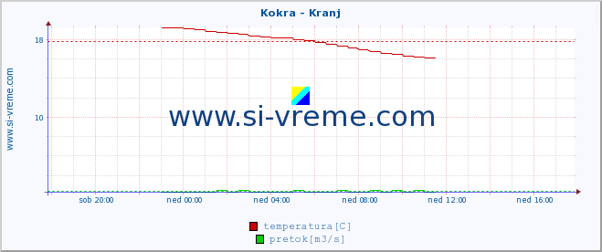 POVPREČJE :: Kokra - Kranj :: temperatura | pretok | višina :: zadnji dan / 5 minut.