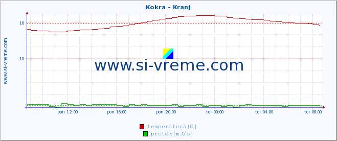 POVPREČJE :: Kokra - Kranj :: temperatura | pretok | višina :: zadnji dan / 5 minut.