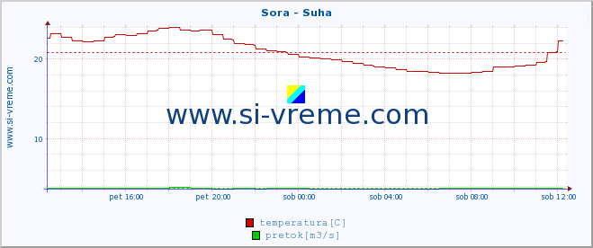 POVPREČJE :: Sora - Suha :: temperatura | pretok | višina :: zadnji dan / 5 minut.